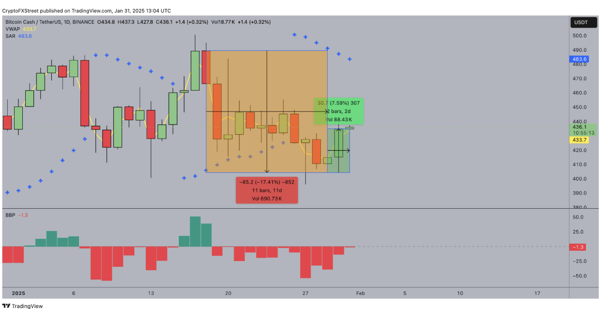 Bitcoin Cash Price Forecast (BCHUSDT)